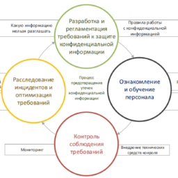 защита информации