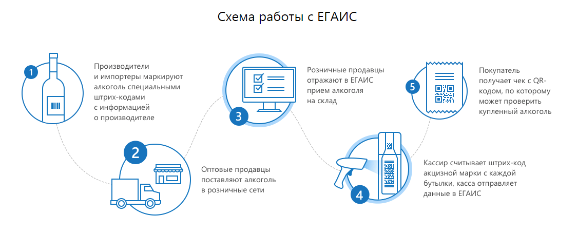 Проверить марку егаис. ЕГАИС. ЕГАИС схема. Схема работы ЕГАИС алкоголь. Информационная система ЕГАИС.