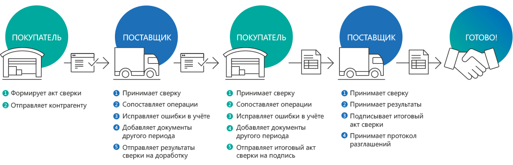 Контур взаиморасчеты. Контур модуль взаиморасчетов. Контур сверка взаиморасчетов. Схема процесса сверка взаиморасчетов. Модуль сверка.